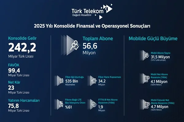 Türkiye’nin dijital dönüşümüne liderlik eden Türk Telekom, 2025 yılında mobilde